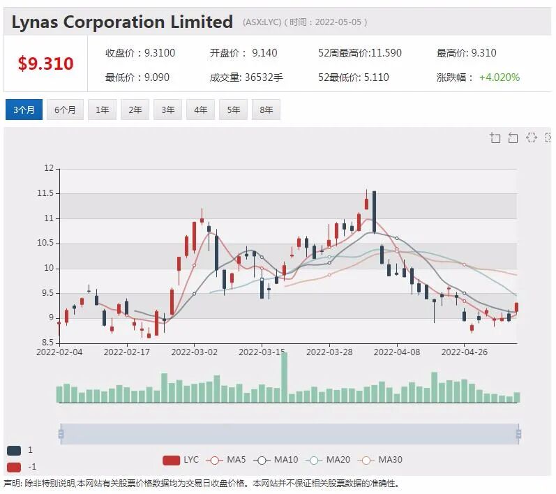 Eastern成为永兴材料澳洲锂云母项目投资独家合作方 中国疫情或短期内抑制稀土需求 有能力随时加大生产 - 6