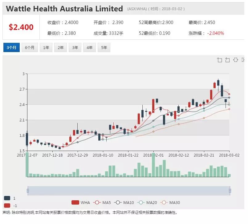 奶粉商WHA公布半年财报 销量利润同创新高 - 1