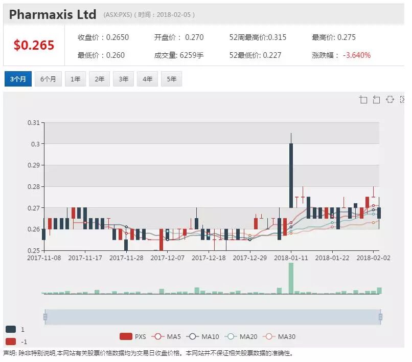 PXS再获1500万融资 阶段性临床试验启动 - 1