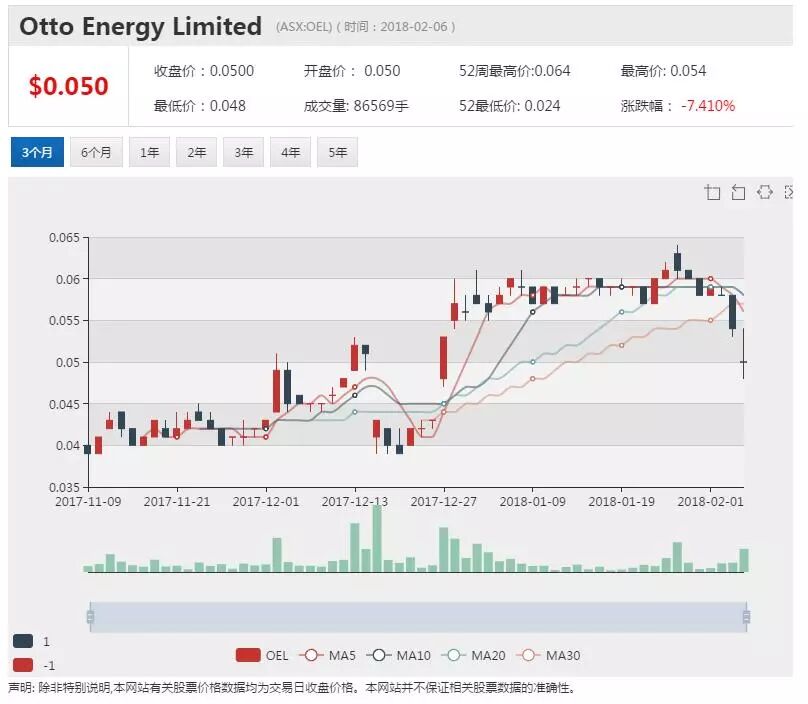 西澳OEL北美油井项目顺利推进 石油生产提上日程 - 1