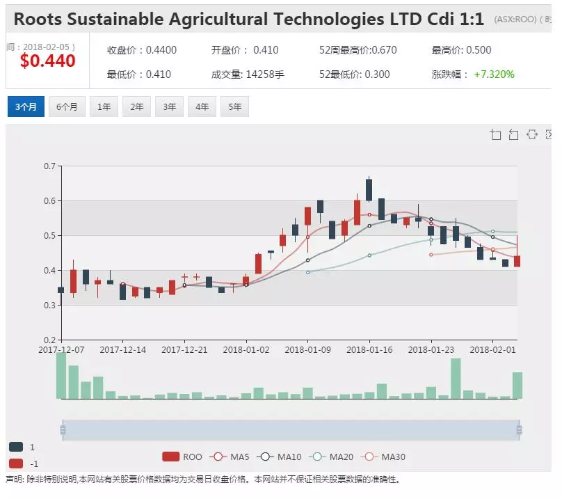 农业科技公司Roots进入中国市场 深挫大盘中逆风劲涨 - 1