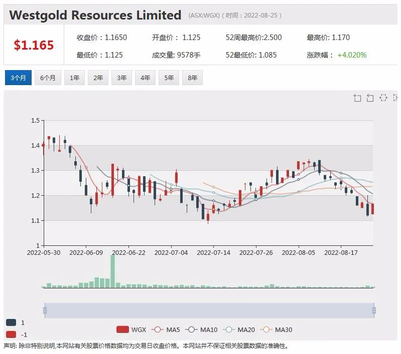 FMG营收利润双降 推每股1.21元财年期末分红 股价下滑近1% - 11