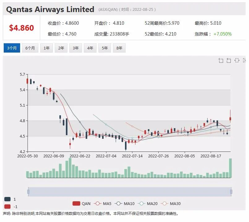 FMG营收利润双降 推每股1.21元财年期末分红 股价下滑近1% - 10