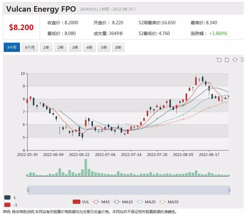 FMG营收利润双降 推每股1.21元财年期末分红 股价下滑近1% - 6