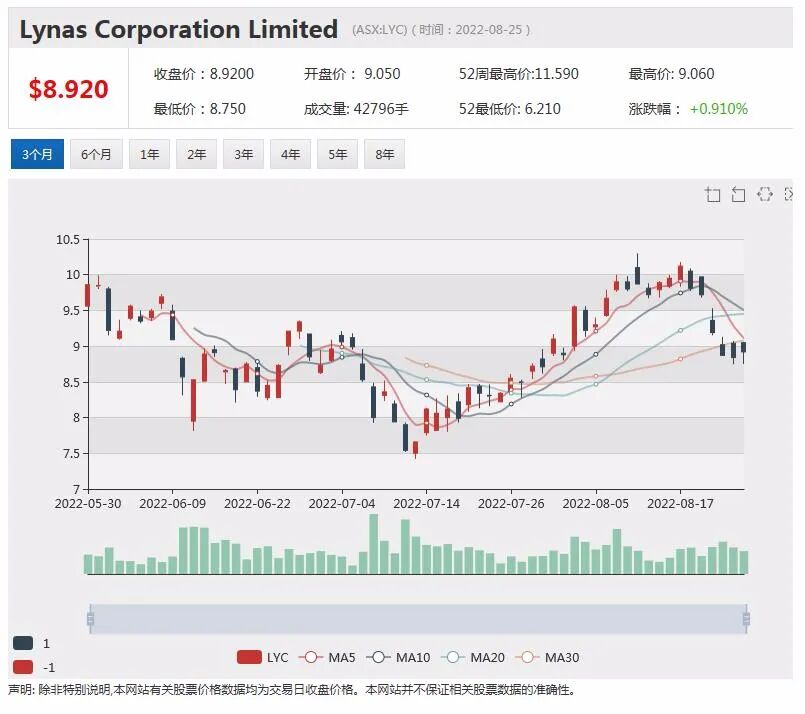 FMG营收利润双降 推每股1.21元财年期末分红 股价下滑近1% - 13