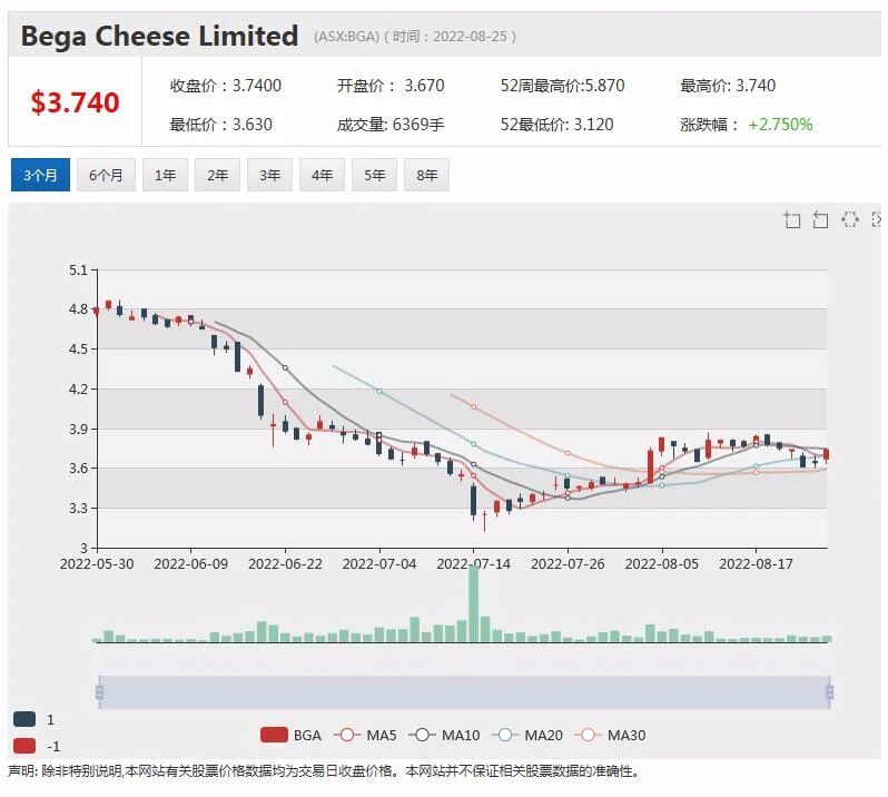 FMG营收利润双降 推每股1.21元财年期末分红 股价下滑近1% - 12