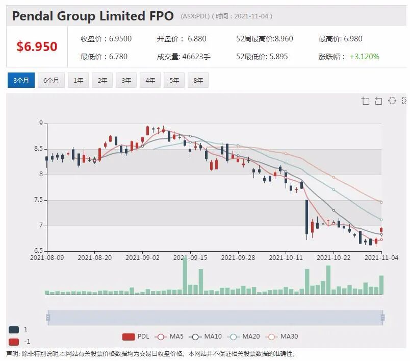 REA Group自由现金流上升 股价飙升逾7% - 3