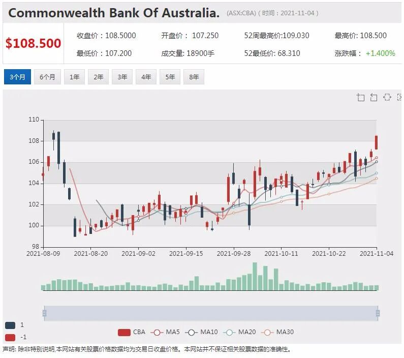 REA Group自由现金流上升 股价飙升逾7% - 2