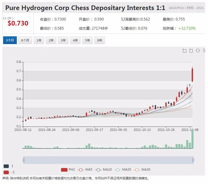 氢气概念股PH2股价大幅波动 新西兰乳企欲在中国生产奶粉 - 2