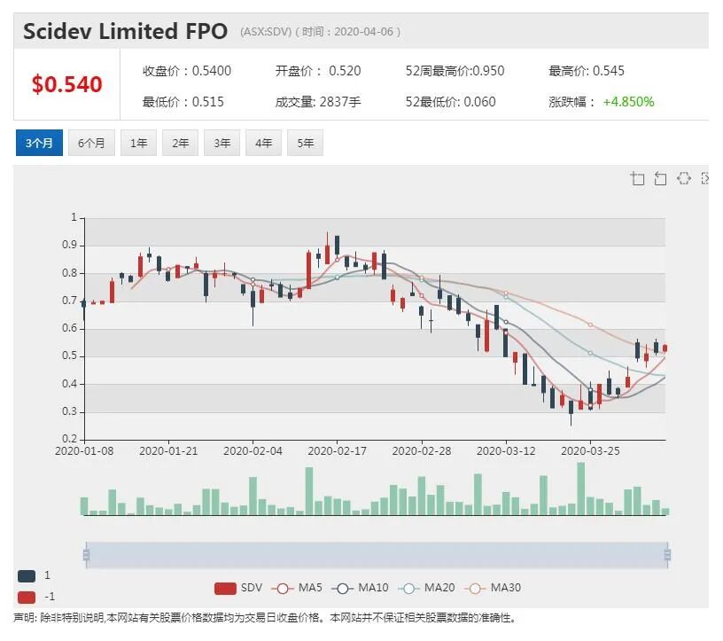 澳股行情|CSL携手武田制药开发新冠肺炎血浆疗法 - 9