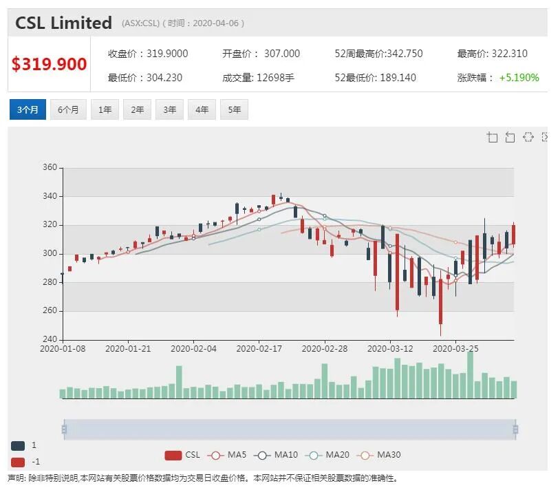 澳股行情|CSL携手武田制药开发新冠肺炎血浆疗法 - 3