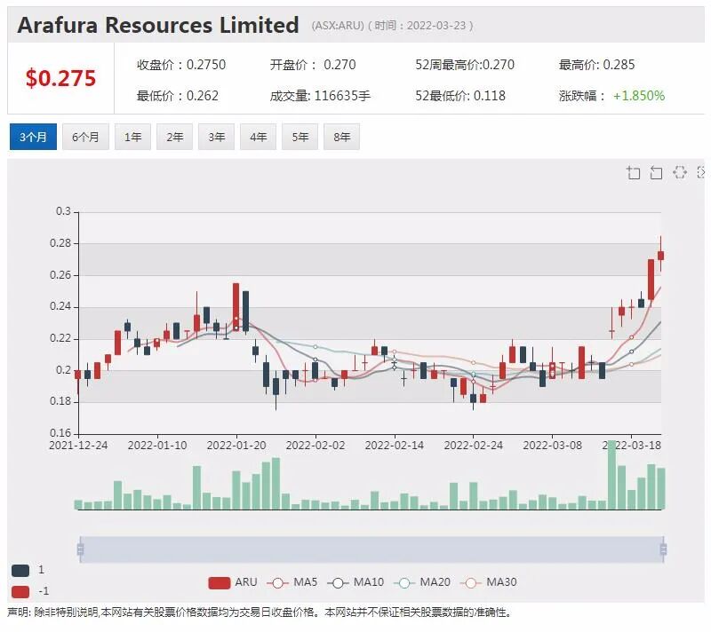 Arafura稀土供应量有望占全球5% 股价6个月涨幅超6成 - 6