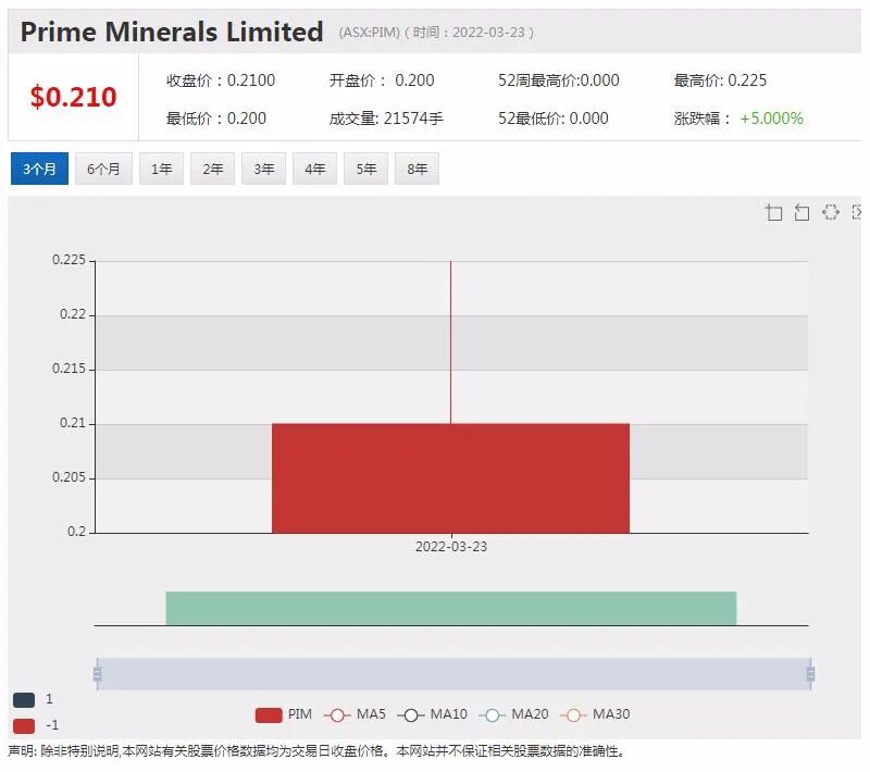 Arafura稀土供应量有望占全球5% 股价6个月涨幅超6成 - 3
