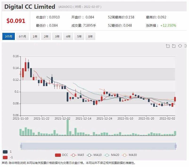 VMC西澳发现含锂伟晶岩股价飙涨 一游戏公司NFT发布当天净赚838万澳元 - 2