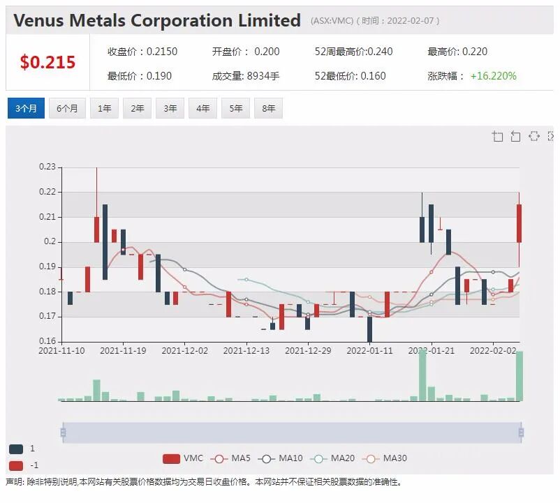 VMC西澳发现含锂伟晶岩股价飙涨 一游戏公司NFT发布当天净赚838万澳元 - 4