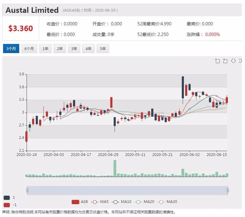 公司新闻及异动股追踪|Austal与美国国防部签署协议 股价领涨ASX200 - 6