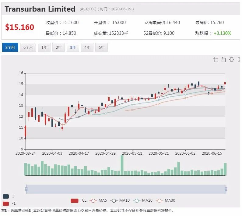 公司新闻及异动股追踪|Austal与美国国防部签署协议 股价领涨ASX200 - 3