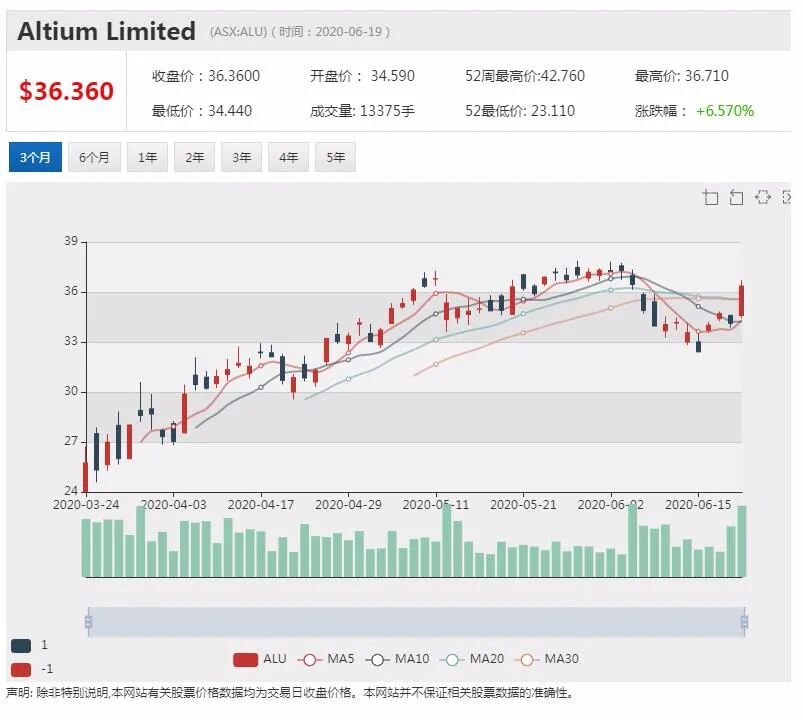 公司新闻及异动股追踪|Austal与美国国防部签署协议 股价领涨ASX200 - 8