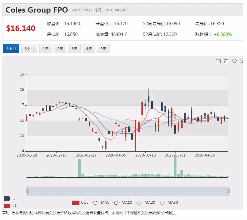 澳股行情|国民银行中期财报惨淡 停牌拟融资35亿澳元 - 3