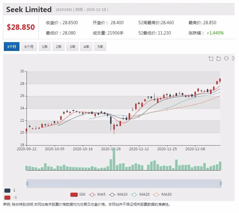 SEEK：十一月酒店业、服务业和医疗业的职位需求增速最快 - 2