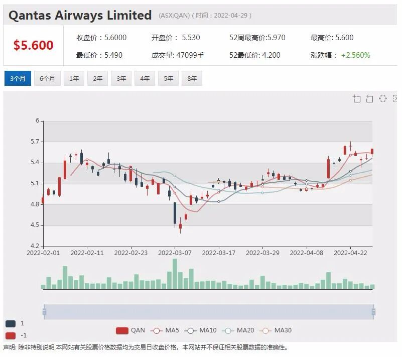 澳航预计下财年恢复盈利股价劲升 FMG获美国基金持续买入资源股备受青睐 - 2
