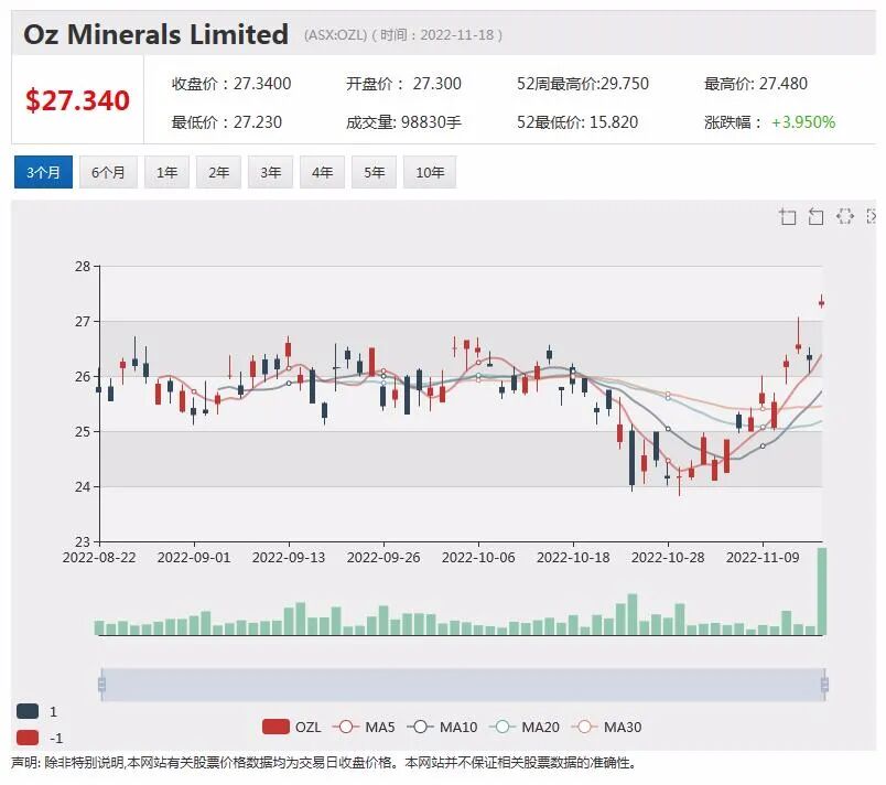 Andrew Forrest拟投资5亿推动乌克兰重建，必和必拓收购OZ Minerals获进展，恒天然剥离相关资产股价上扬 - 3