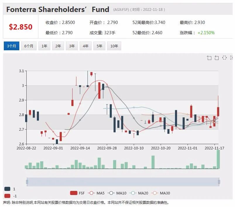 Andrew Forrest拟投资5亿推动乌克兰重建，必和必拓收购OZ Minerals获进展，恒天然剥离相关资产股价上扬 - 2