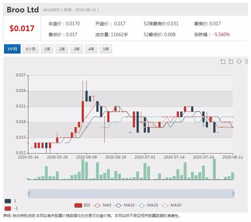公司新闻及异动股追踪|AMP向投资者发放5.44亿澳元红包 股价飞涨超12% - 10