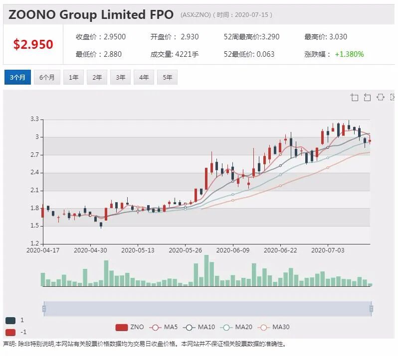 公司新闻及异动股追踪|生物科技公司ZNO产品销售强劲 6月季度收入再创新高 - 3