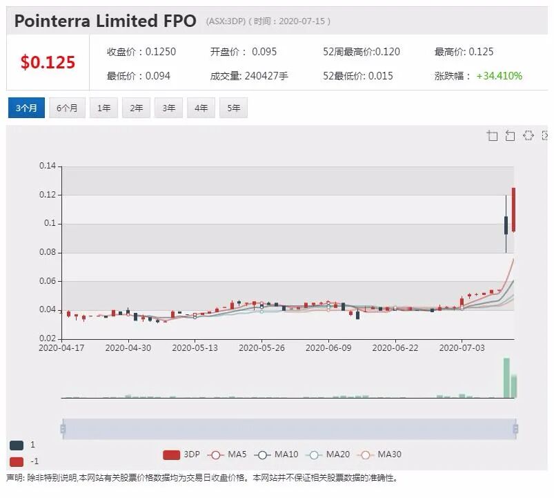 地理空间数据开发商Pointerra拟以定向增发引入战略投资者 - 1