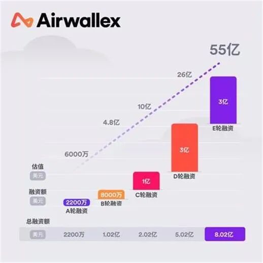 Airwallex空中云汇获Lone Pine Capital领投1亿美元E1轮融资，估值达55亿美元 - 2