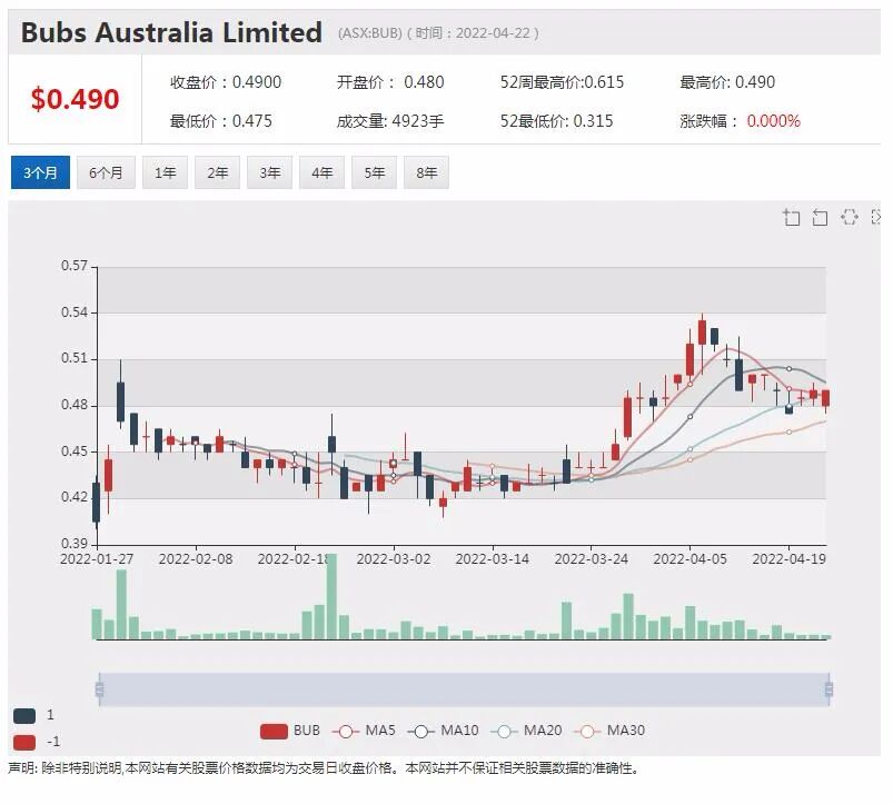 Bubs季度收入增长 股价大跌逾7% - 3