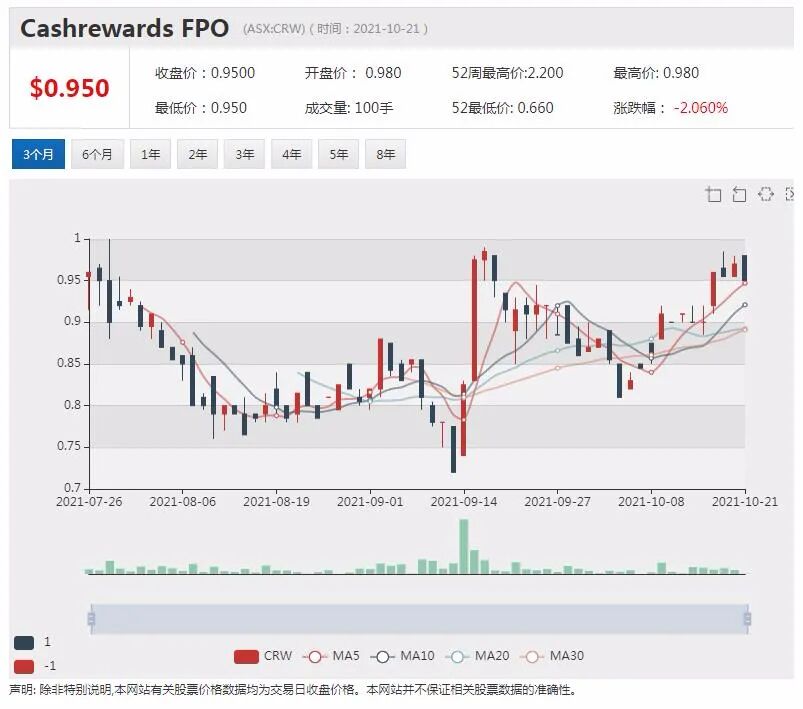 澳洲矿商Centrex与三星集团签订磷矿项目销售协议 股价暴涨近两倍 - 7
