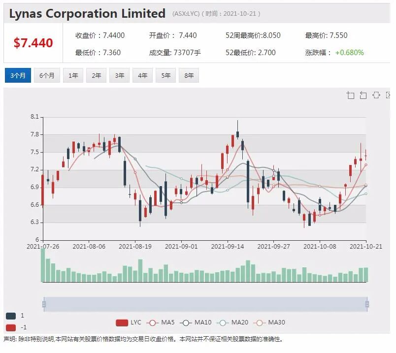 澳洲矿商Centrex与三星集团签订磷矿项目销售协议 股价暴涨近两倍 - 3