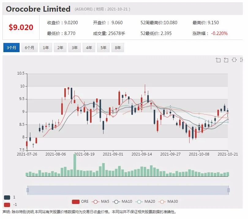 澳洲矿商Centrex与三星集团签订磷矿项目销售协议 股价暴涨近两倍 - 2