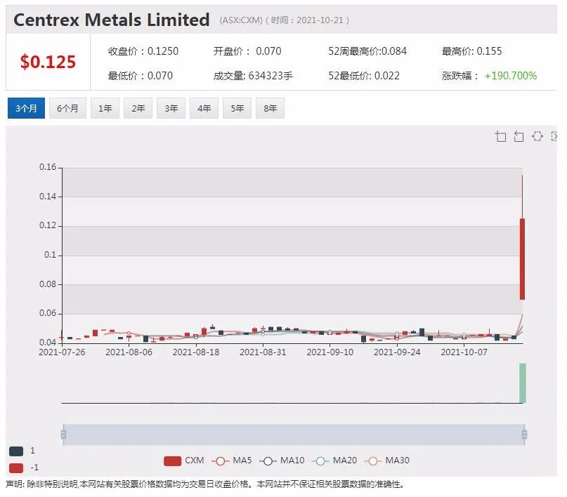 澳洲矿商Centrex与三星集团签订磷矿项目销售协议 股价暴涨近两倍 - 5