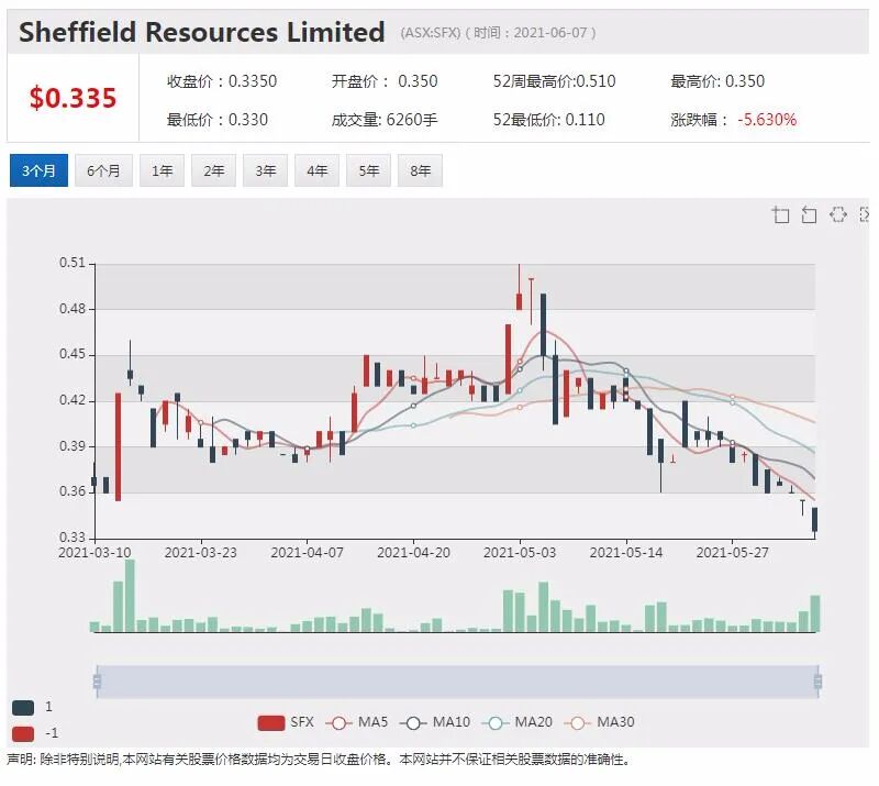 Sheffield与中国大客户签署17万吨级锆精矿包销协议 - 7