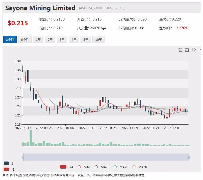 并购谈判失败 ，Tyro Payments股价暴跌近两成，Sayona北美生产许可证获批，股价上扬逾2% - 7
