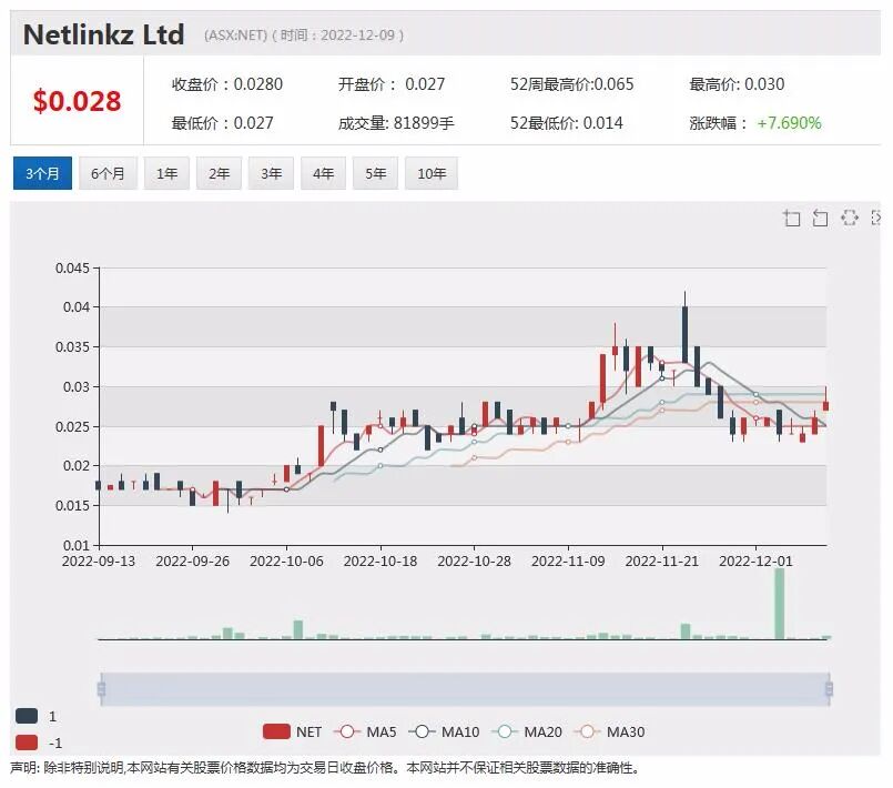 并购谈判失败 ，Tyro Payments股价暴跌近两成，Sayona北美生产许可证获批，股价上扬逾2% - 1
