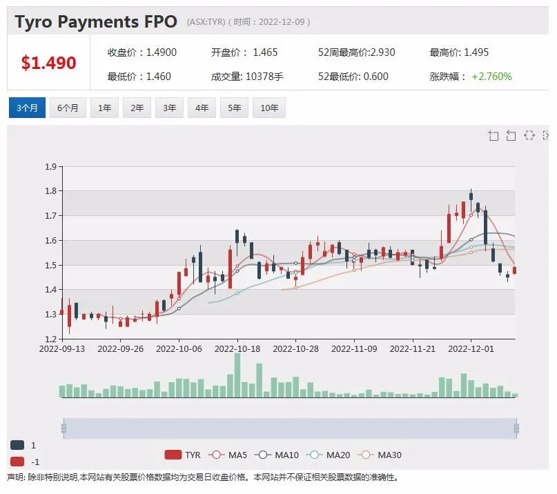 并购谈判失败 ，Tyro Payments股价暴跌近两成，Sayona北美生产许可证获批，股价上扬逾2% - 5