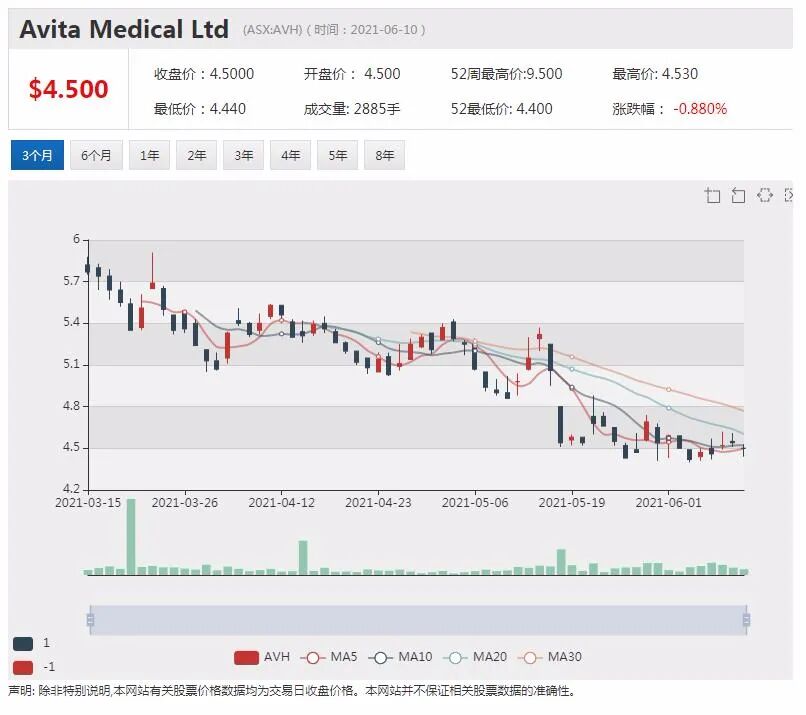 中风后脑损伤医药公司Argenica挂牌澳交所 首秀飙涨30% - 8
