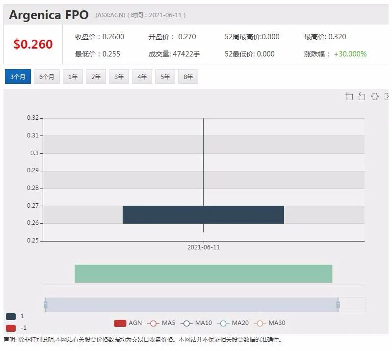 中风后脑损伤医药公司Argenica挂牌澳交所 首秀飙涨30% - 10