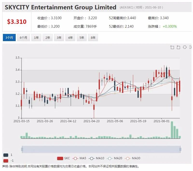 中风后脑损伤医药公司Argenica挂牌澳交所 首秀飙涨30% - 6