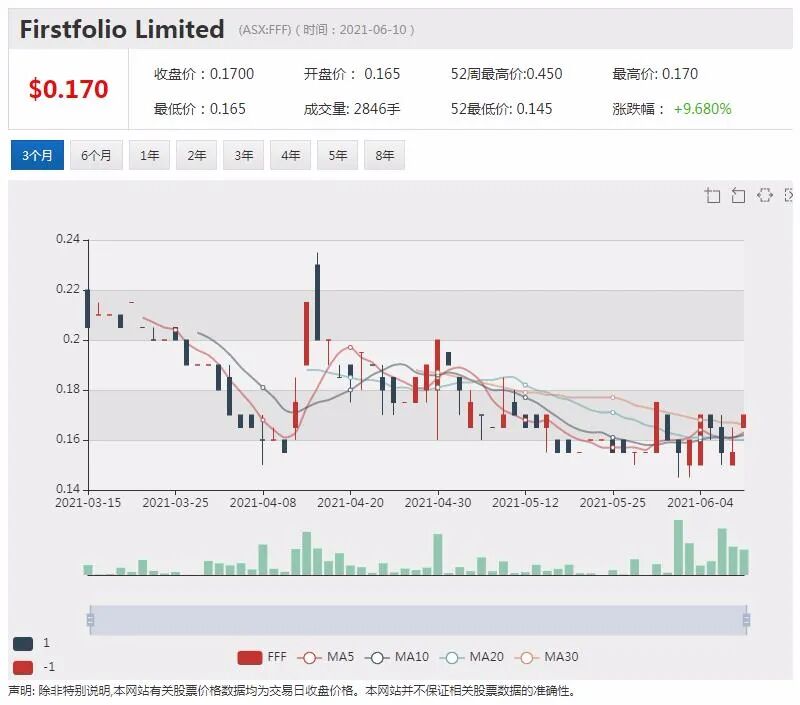 中风后脑损伤医药公司Argenica挂牌澳交所 首秀飙涨30% - 3