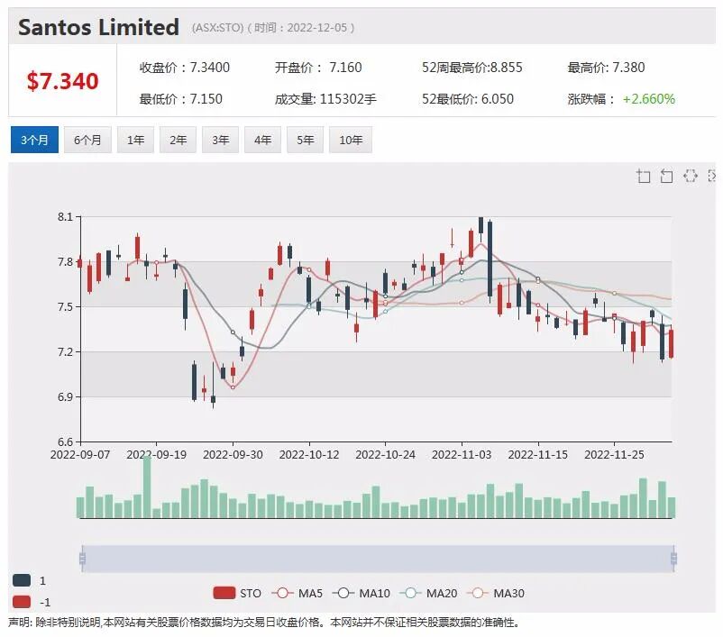 Imagion宣布显像剂研究取得进展，股价暴涨12%，新西兰航空提高半年收入指引，股价上涨逾3% - 5