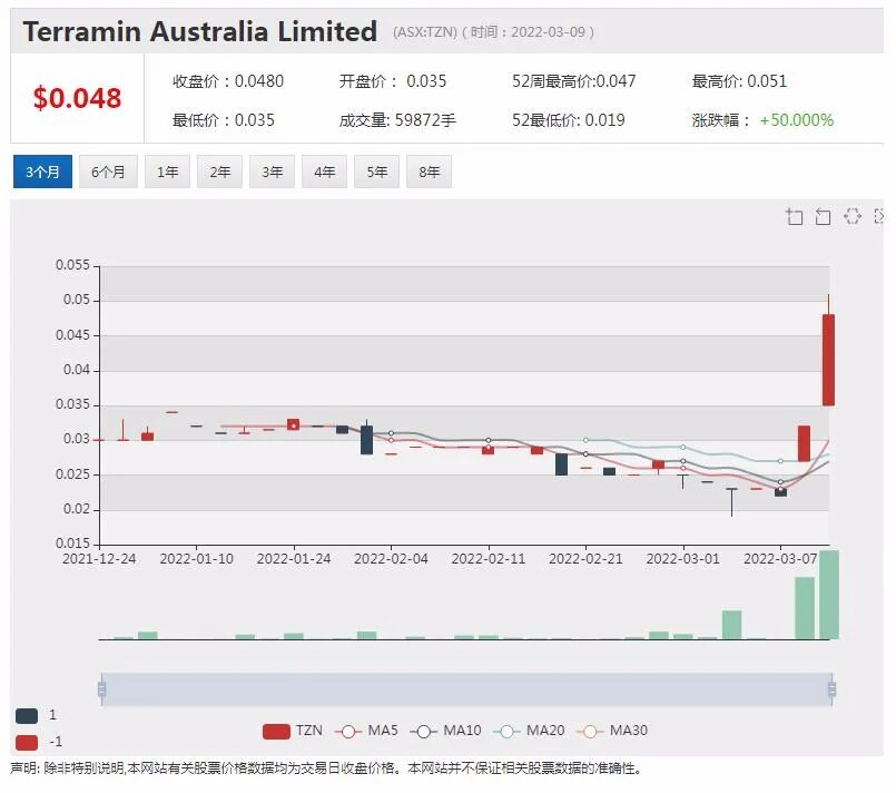 Myer四年来首次分红 Terramin单周上涨90% 获中资股东贷款支持 - 3