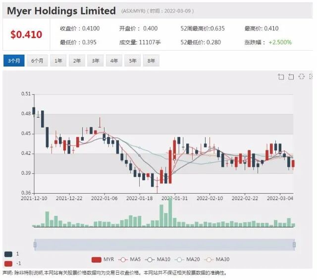 Myer四年来首次分红 Terramin单周上涨90% 获中资股东贷款支持 - 5