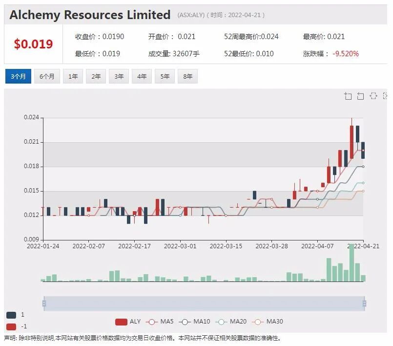 Bubs季度收入增长 股价大跌逾7% - 6