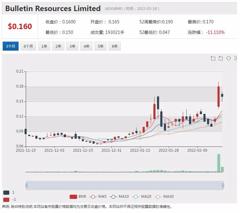 中铝云铜参股矿业公司AKN发布重大勘探结果 股价早盘高开近40% - 3