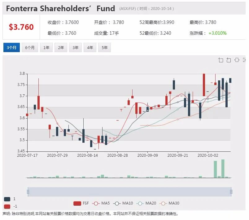 公司新闻及异动股|中国市场需求旺盛 恒天然提高原奶价格预期 - 3